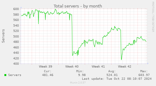 Total servers