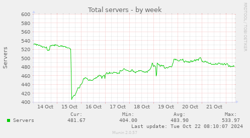 Total servers